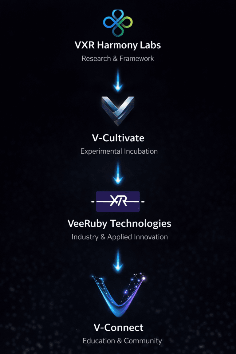 VeeRuby Technologies innovation pipeline showing VXR Harmony Labs for research, V-Cultivate for incubation, VeeRuby Technologies for applied XR and AI solutions, and V-Connect for education and community.